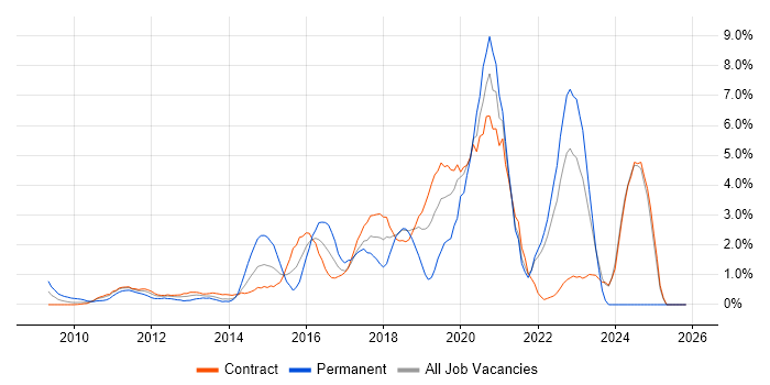 Google job vacancy trend in Tower Hamlets