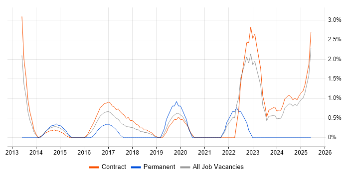 Job vacancy trend for Gradle in Tower Hamlets Job vacancy trend for Gradle in Tower Hamlets