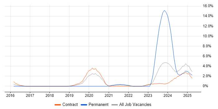 Job vacancy trend for Grafana in Tower Hamlets Job vacancy trend for Grafana in Tower Hamlets