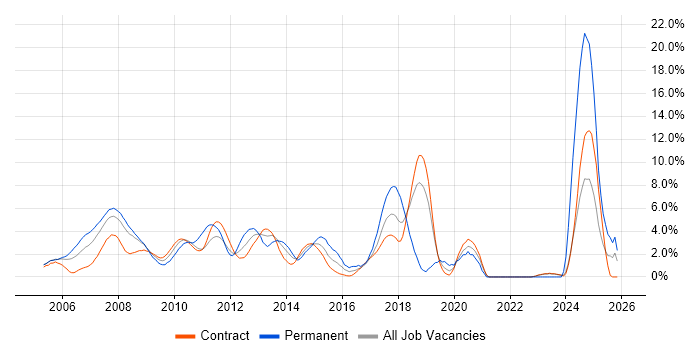 Greenfield Project job vacancy trend in Tower Hamlets
