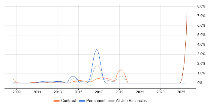 Job vacancy trend for Groovy in Tower Hamlets Job vacancy trend for Groovy in Tower Hamlets