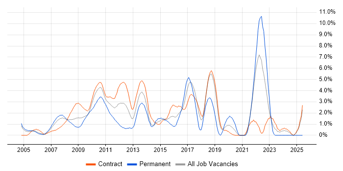 Job vacancy trend for Hibernate in Tower Hamlets Job vacancy trend for Hibernate in Tower Hamlets
