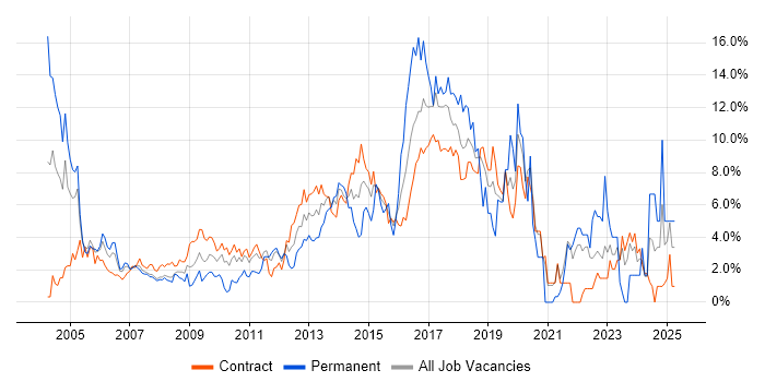 Job vacancy trend for HTML in Tower Hamlets Job vacancy trend for HTML in Tower Hamlets