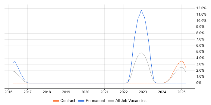 Job vacancy trend for HTML5 Canvas in Tower Hamlets