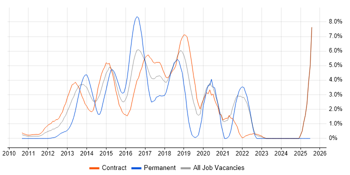 Job vacancy trend for HTML5 in Tower Hamlets Job vacancy trend for HTML5 in Tower Hamlets