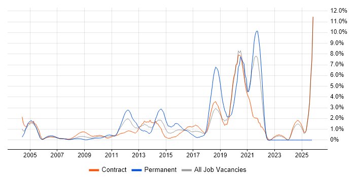 HTTP job vacancy trend in Tower Hamlets