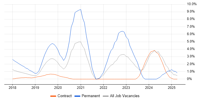 Job vacancy trend for Hybrid Cloud in Tower Hamlets Job vacancy trend for Hybrid Cloud in Tower Hamlets