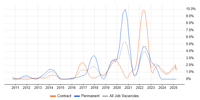 Job vacancy trend for IaaS in Tower Hamlets Job vacancy trend for IaaS in Tower Hamlets