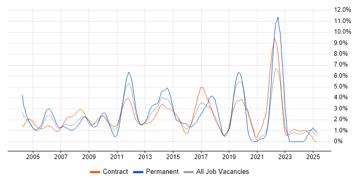 Job vacancy trend for IBM in Tower Hamlets Job vacancy trend for IBM in Tower Hamlets