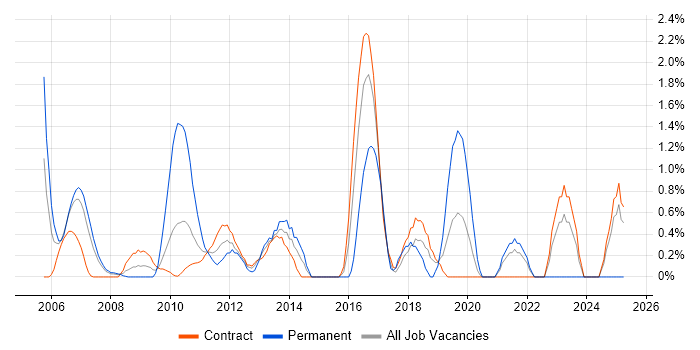 Job vacancy trend for Identity Management in Tower Hamlets Job vacancy trend for Identity Management in Tower Hamlets