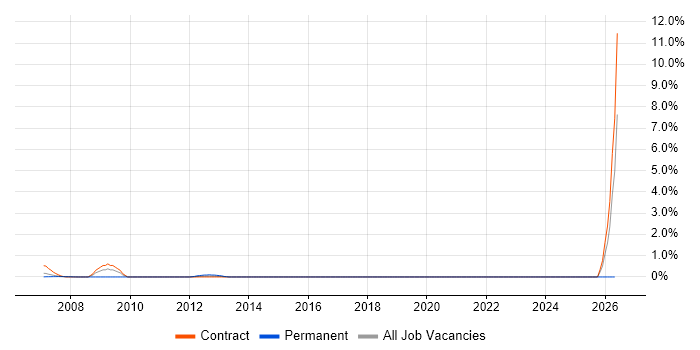 IDoc job vacancy trend in Tower Hamlets
