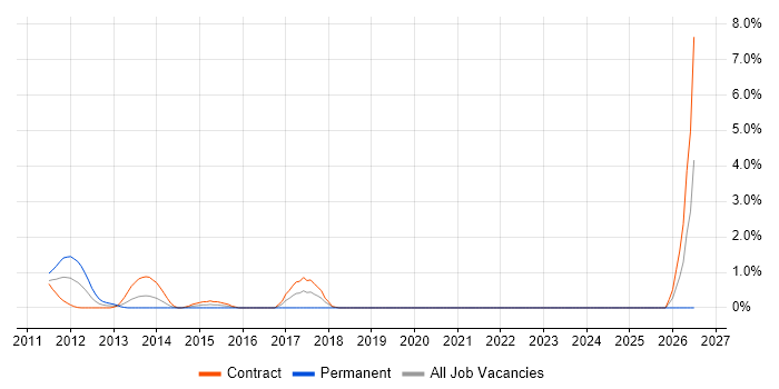 IIBA job vacancy trend in Tower Hamlets