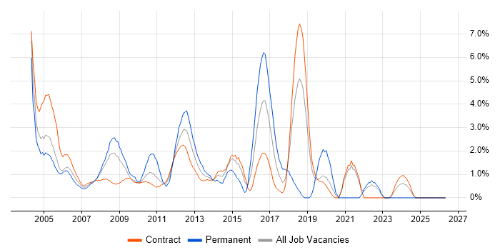 IIS job vacancy trend in Tower Hamlets