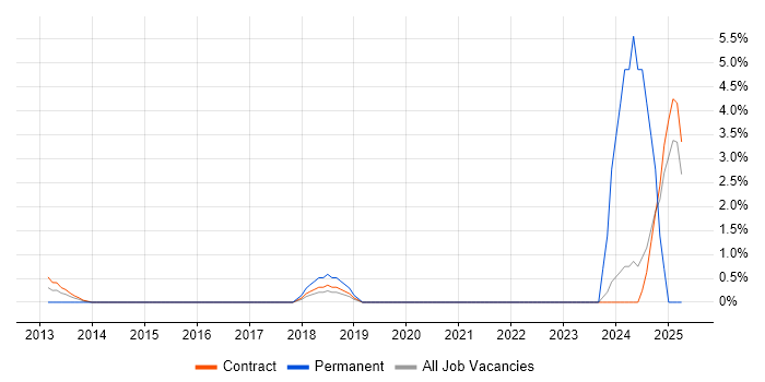 Job vacancy trend for iManage in Tower Hamlets Job vacancy trend for iManage in Tower Hamlets