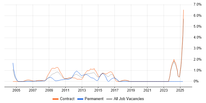 Job vacancy trend for Impact Analysis in Tower Hamlets
