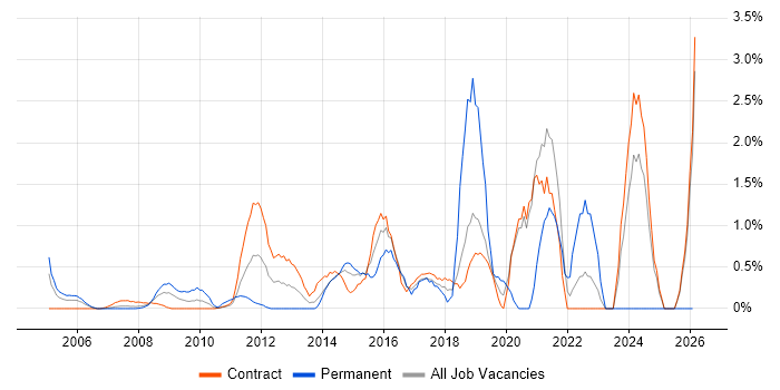 Impact Assessments job vacancy trend in Tower Hamlets