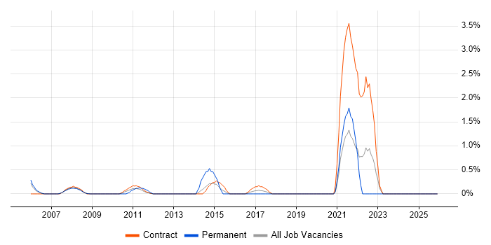 Implementation Specialist job vacancy trend in Tower Hamlets