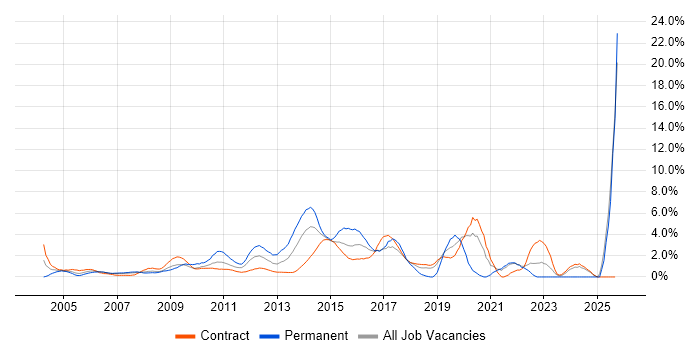 Influencing Skills job vacancy trend in Tower Hamlets Influencing Skills job vacancy trend in Tower Hamlets