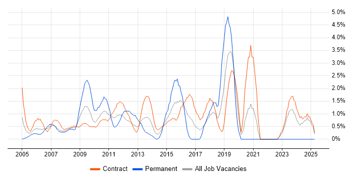Job vacancy trend for Informatica in Tower Hamlets Job vacancy trend for Informatica in Tower Hamlets