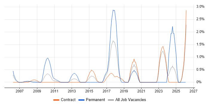 Infrastructure Automation job vacancy trend in Tower Hamlets