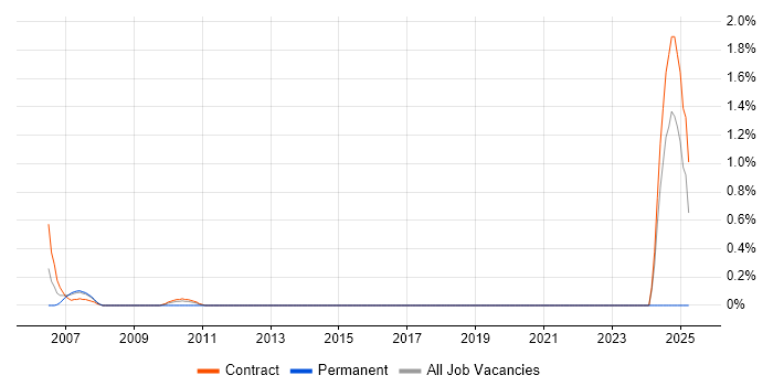 Job vacancy trend for Infrastructure Business Analyst in Tower Hamlets Job vacancy trend for Infrastructure Business Analyst in Tower Hamlets