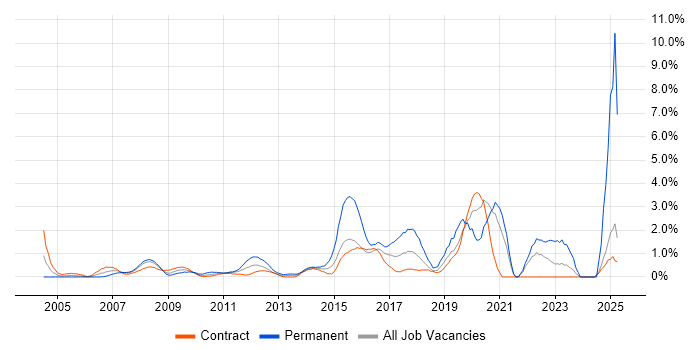 Job vacancy trend for Infrastructure Engineer in Tower Hamlets