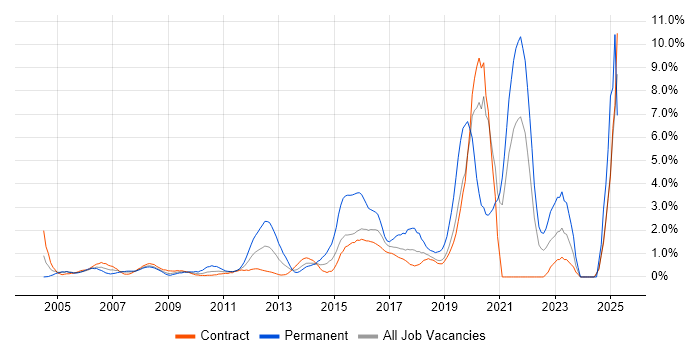 Job vacancy trend for Infrastructure Engineering in Tower Hamlets Job vacancy trend for Infrastructure Engineering in Tower Hamlets