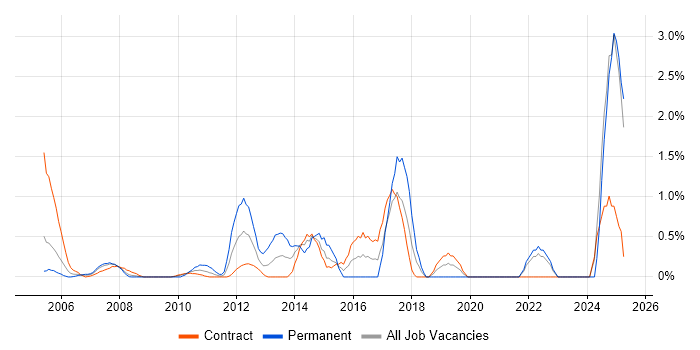 Job vacancy trend for Infrastructure Management in Tower Hamlets Job vacancy trend for Infrastructure Management in Tower Hamlets