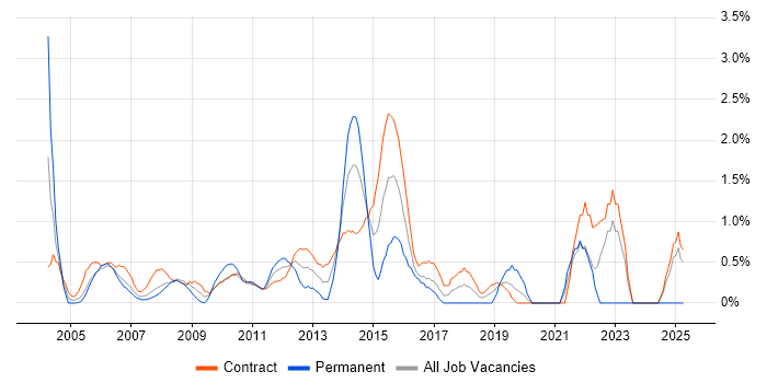 Job vacancy trend for Infrastructure Project Manager in Tower Hamlets Job vacancy trend for Infrastructure Project Manager in Tower Hamlets