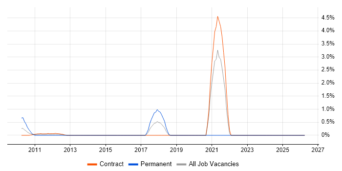 Integrated Marketing job vacancy trend in Tower Hamlets