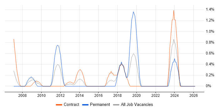 Integration Architect job vacancy trend in Tower Hamlets