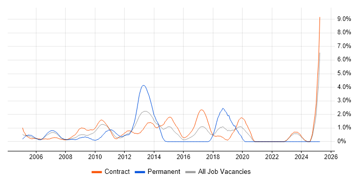 Job vacancy trend for Integration Testing in Tower Hamlets