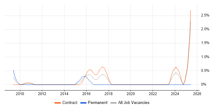 Job vacancy trend for IntelliJ in Tower Hamlets