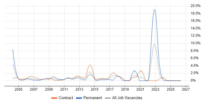Intranet job vacancy trend in Tower Hamlets