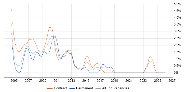Investment Banking Business Analyst job vacancy trend in Tower Hamlets