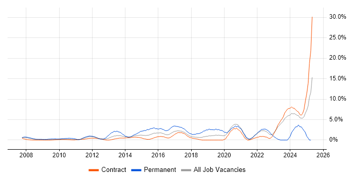 Job vacancy trend for ISO/IEC 27001 in Tower Hamlets Job vacancy trend for ISO/IEC 27001 in Tower Hamlets