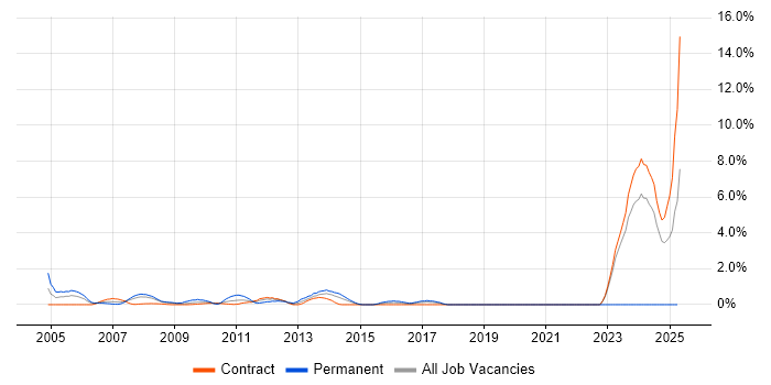 Job vacancy trend for ISO/IEC 27002 (supersedes ISO/IEC 17799) in Tower Hamlets
