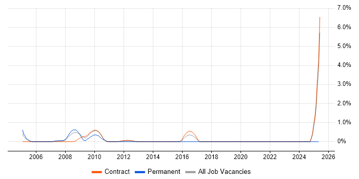 Job vacancy trend for Issue Tracking in Tower Hamlets Job vacancy trend for Issue Tracking in Tower Hamlets