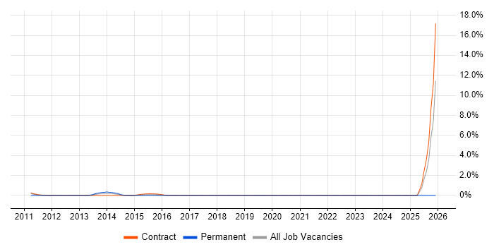 ISTQB Advanced Certification job vacancy trend in Tower Hamlets