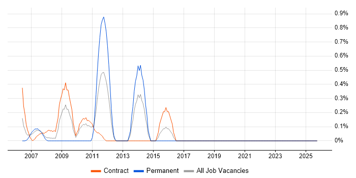 ISTQB Foundation Certification job vacancy trend in Tower Hamlets