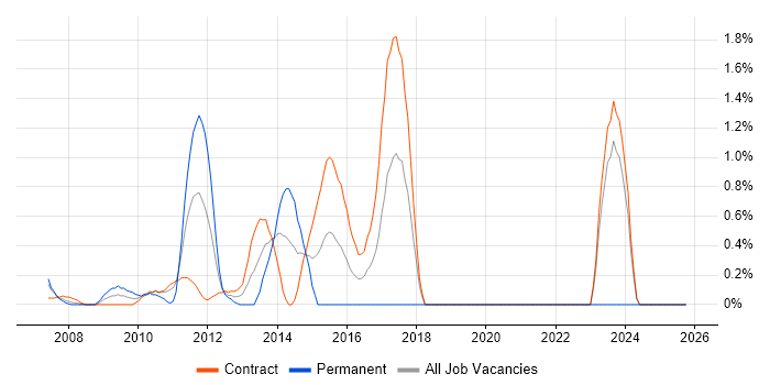 ISTQB job vacancy trend in Tower Hamlets