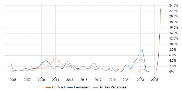 IT Analyst job vacancy trend in Tower Hamlets