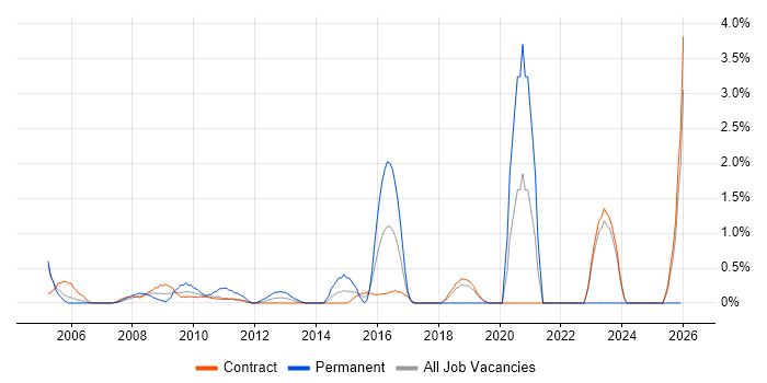 IT Architect job vacancy trend in Tower Hamlets