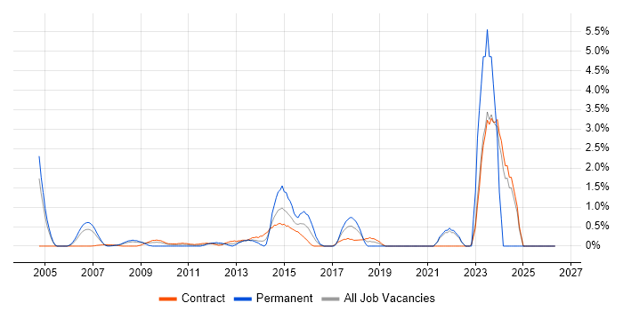IT Consultant job vacancy trend in Tower Hamlets