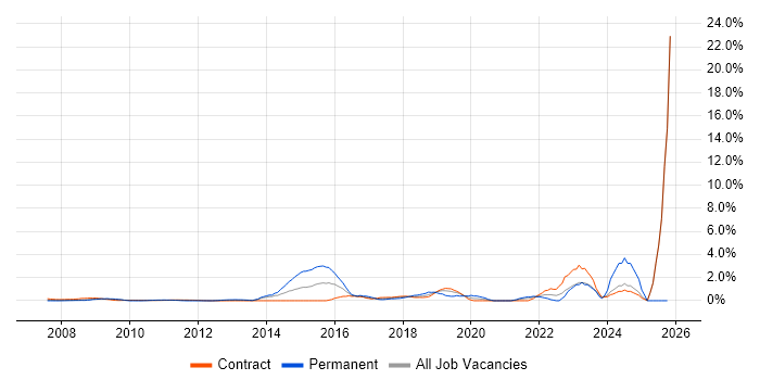 IT Engineer job vacancy trend in Tower Hamlets