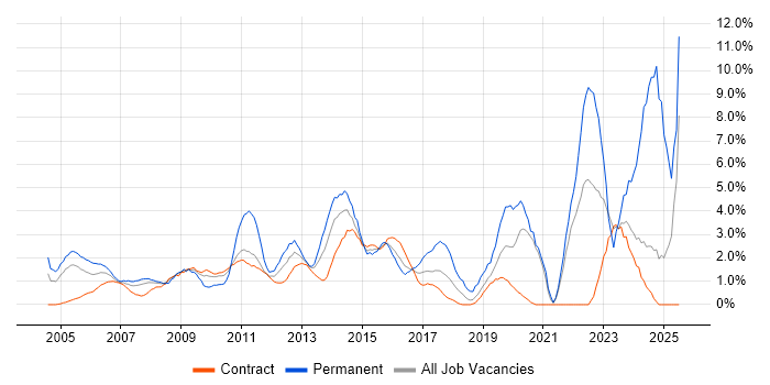 Job vacancy trend for IT Manager in Tower Hamlets Job vacancy trend for IT Manager in Tower Hamlets