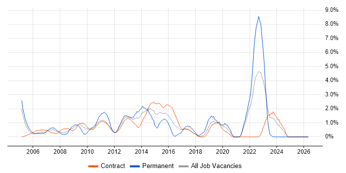 IT Project Manager job vacancy trend in Tower Hamlets