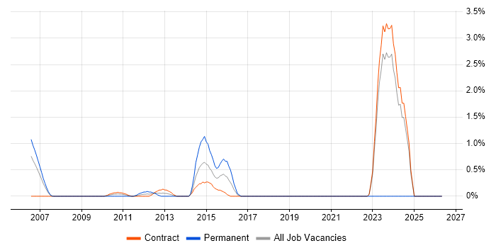IT Security Consultant job vacancy trend in Tower Hamlets