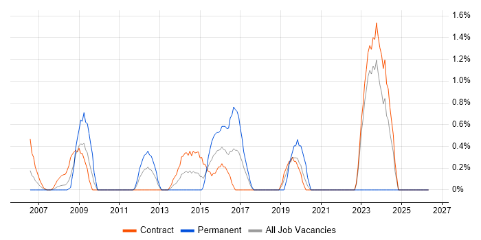 IT Security Manager job vacancy trend in Tower Hamlets