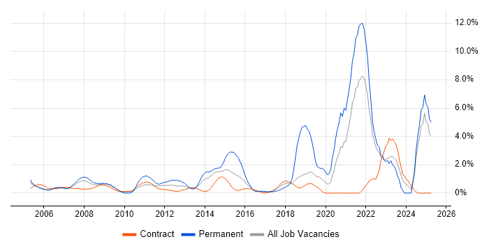Job vacancy trend for IT Support in Tower Hamlets Job vacancy trend for IT Support in Tower Hamlets